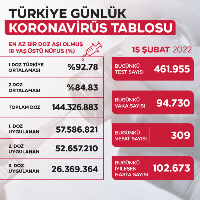 15 şubat vaka sayısı