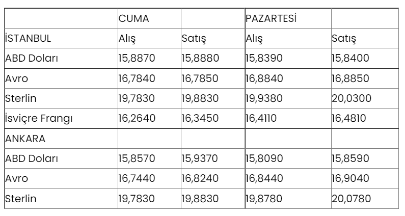 döviz kurları 23.05.2022