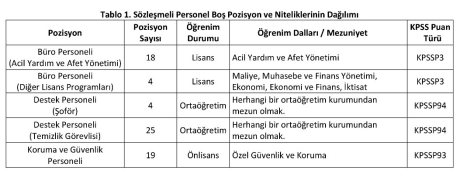AFAD personel dağılımı