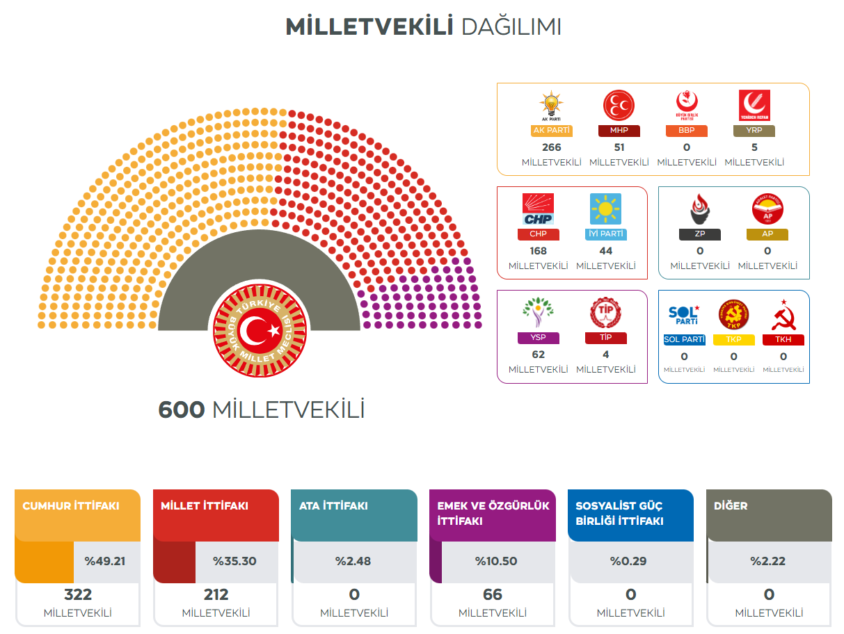 Türkiye Milletvekilliği Sonuç