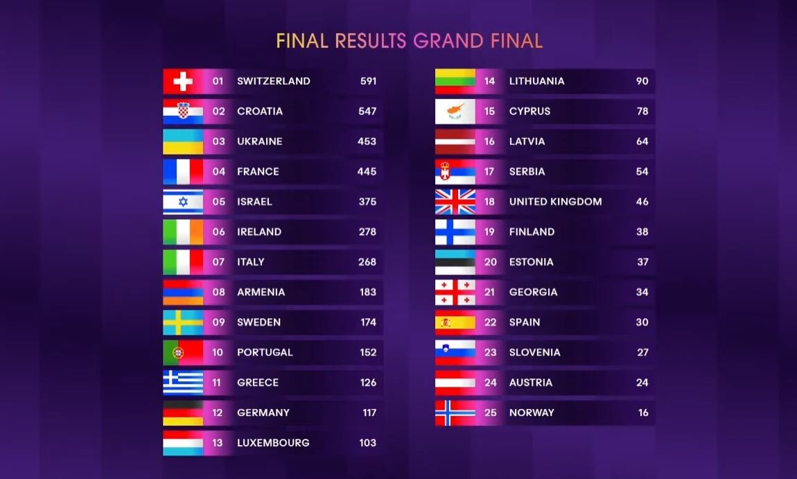 Eurovision Oylama